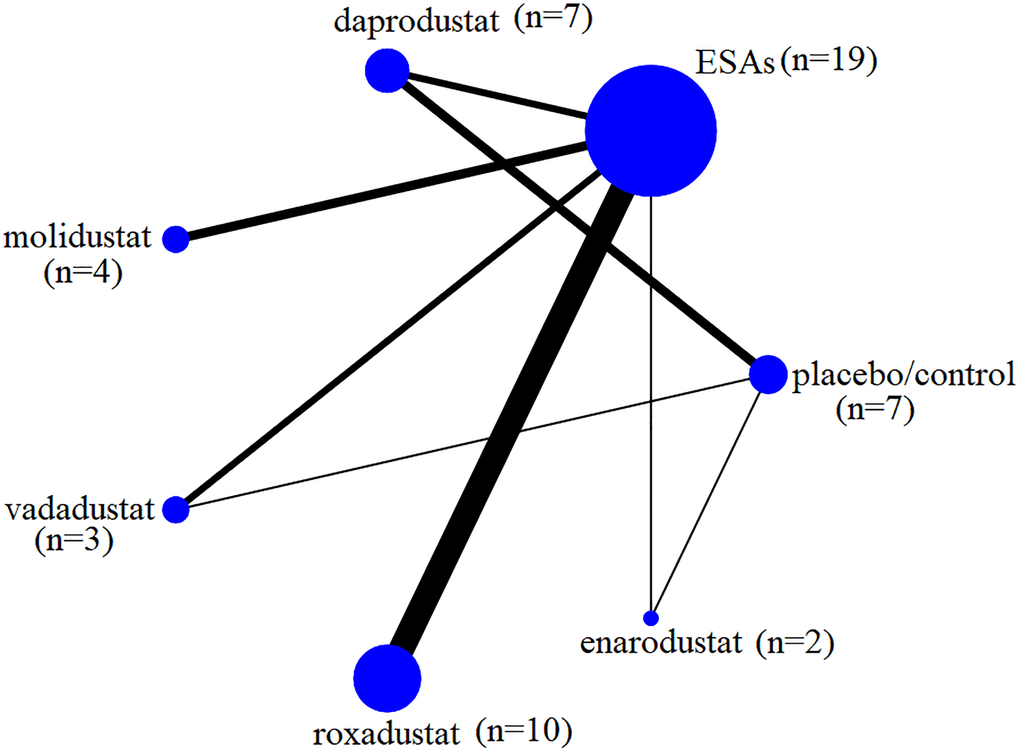 Network of the study treatments. Nodes represent intervention comparisons. The size of the nodes is proportional to participant numbers. The width of the lines was in direct ratio to the number of trials.