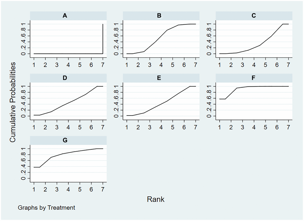 The surface under the cumulative ranking curve for hemoglobin. (A) placebo/control; (B) ESAs; (C) daprodustat; (D) molidustat; (E) vadadustat; (F) roxadustat; (G) enarodustat.