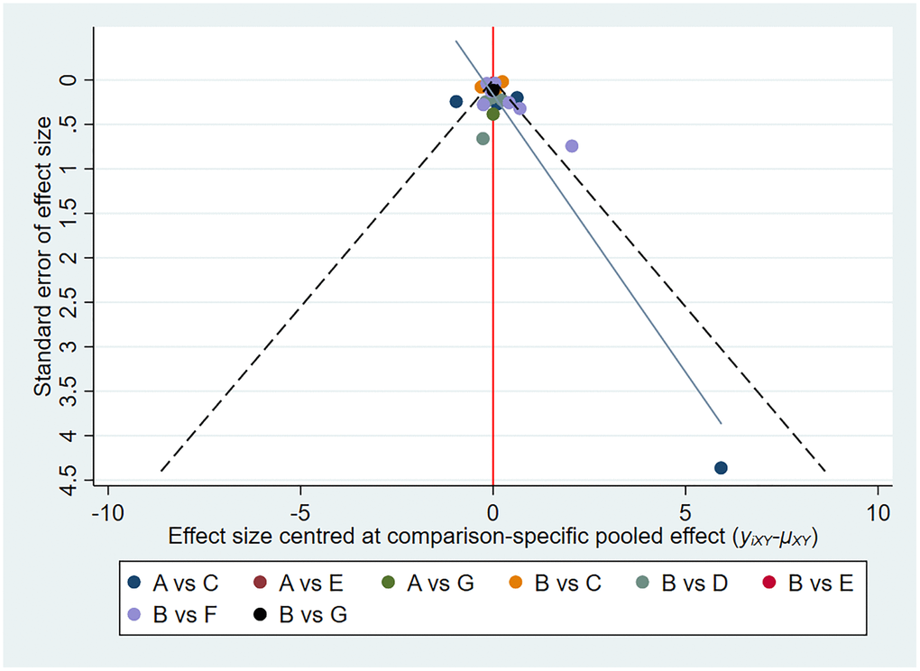 Funnel plots assessing hemoglobin levels. The red line represents the null hypothesis. The yellow/blue line represents the regression line. Different colours correspond to different comparisons. Abbreviations: A: placebo/control; B: ESAs; C: daprodustat; D: molidustat; E: vadadustat; F: roxadustat; G: enarodustat.