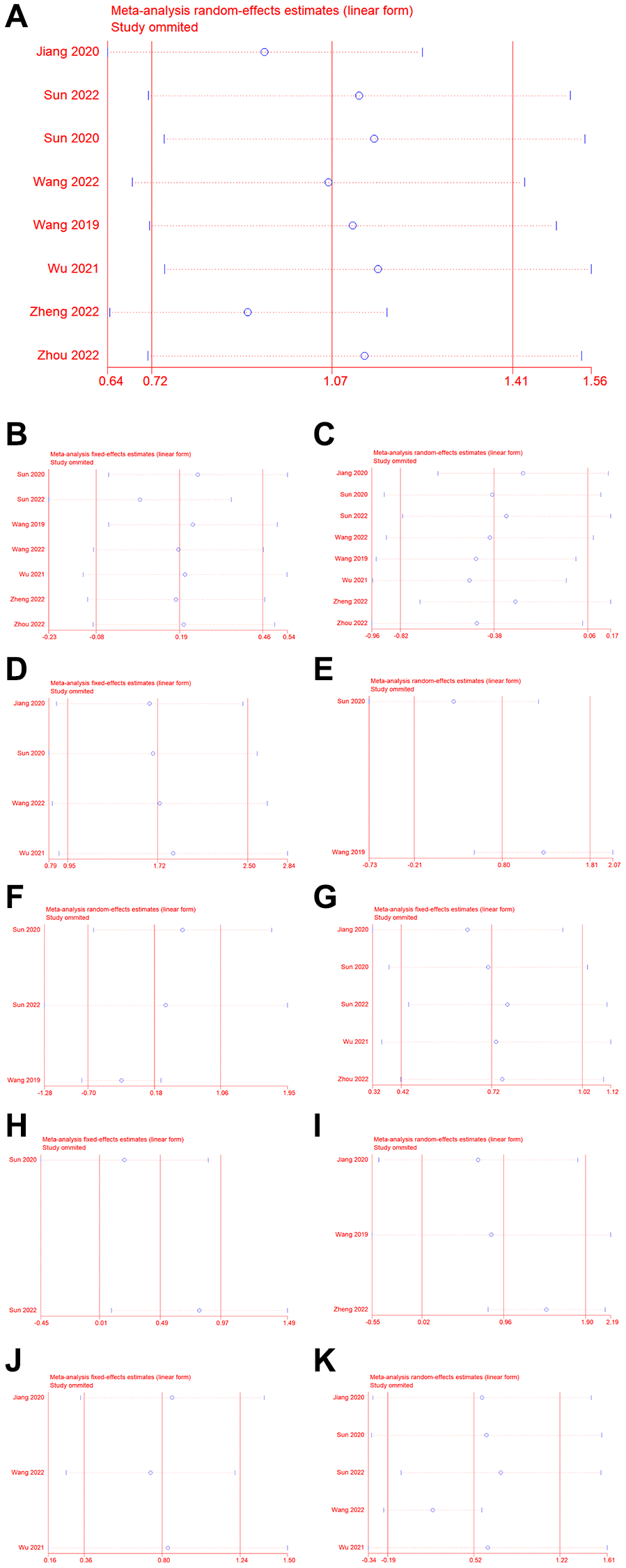 Sensitivity analysis. (A) OS, (B) gender, (C) age, (D) distant metastasis, (E) vascular invasion, (F) differentiation, (G) lymph node metastasis, (H) TNM stage, (I) relapse, (J) clinical stage, (K) T classification.