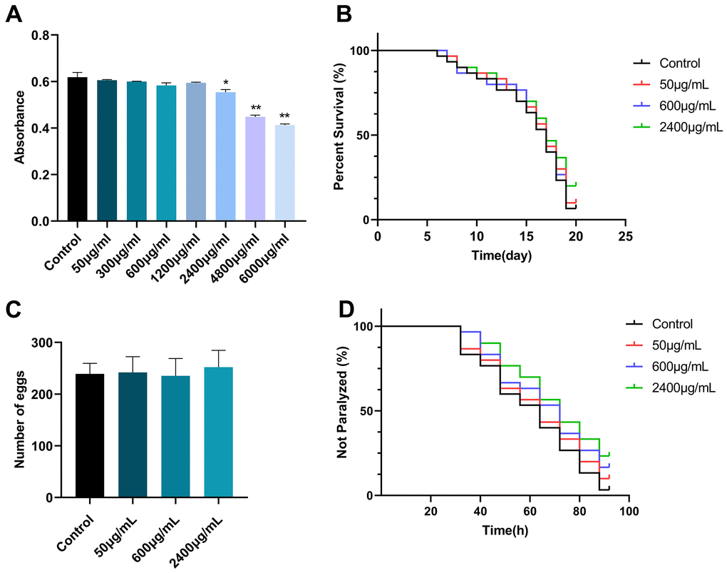 (A) The effect of GSF on E. coli OP50 is represented by absorbance values. (B) The effect of GSF on the lifetime of C. elegans N2. (C) The effect of GSF on the number of eggs laid in C. elegans N2. (D) The effect of GSF on the paralysis of C. elegans CL4176. *P