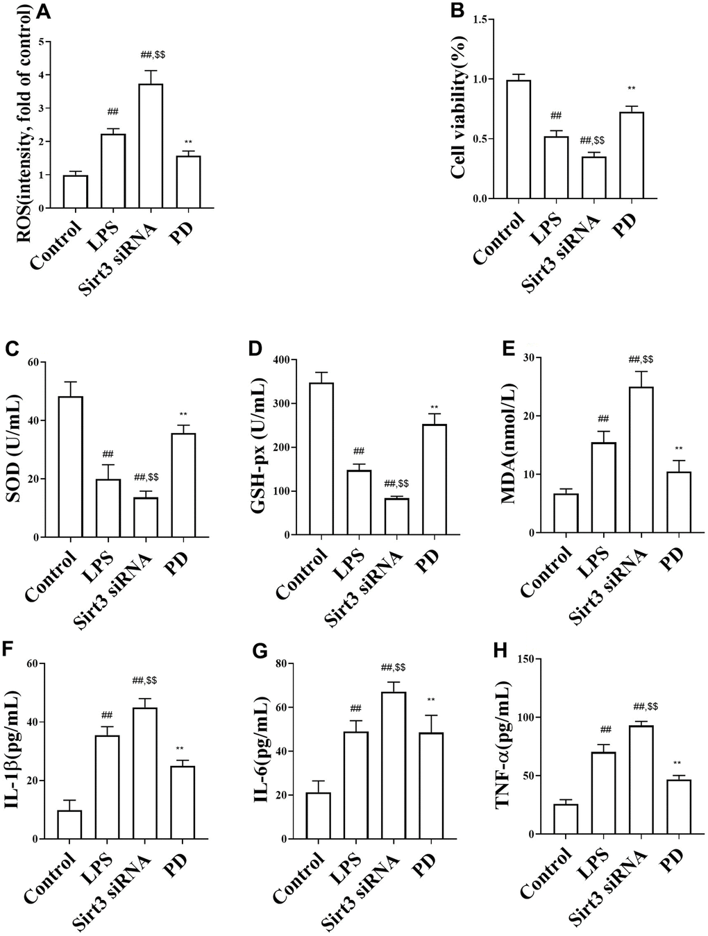 The effects of PD on oxidative stress and cytokine LPS-induced MLE-12 cells. (A, B) ROS and cell viability; (C–E) The level of SOD, MDA, GSH-Px; (F–H) The levels of TNF-a, IL-1β, IL-6. All the data was presented as mean ± SD. Compared with control group: #P##P*P**P