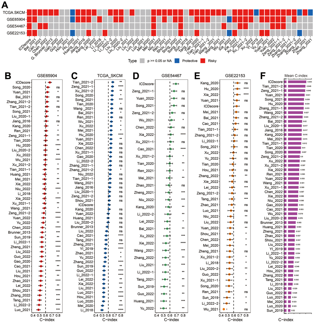 Comparison between ICDscore and other published signatures. (A) Univariate Cox regression analysis of ICDscore and 52 published signatures in GSE65904, TCGA-SKCM, GSE54467, and GSE22153 datasets. (B–E) C-index analyses of ICDscore and 52 published signatures in GSE65904 (B), TCGA-SKCM (C), GSE54467 (D), and GSE22153 (E) datasets. Statistic tests: two-sided z-score test. Data are presented as mean ± 95% confidence interval [CI]. (F) The average C-index of ICDscore and 52 published signatures across all the 4 datasets. Ns, not significant; *p 