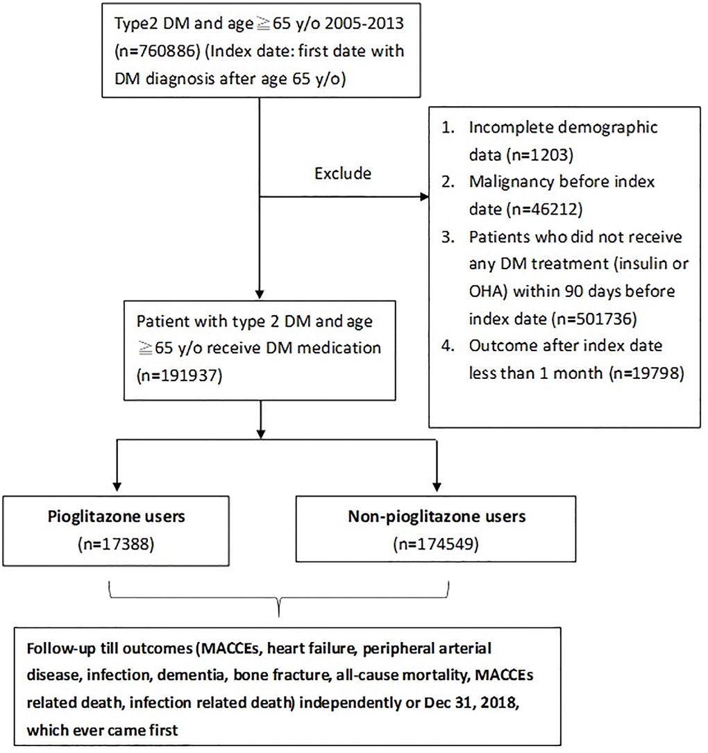 Flowchart for the inclusion and follow-up of study patients. Abbreviations; DM: diabetes mellitus; MACCE: major cardiac and cerebrovascular events; OHA: oral hypoglycemic agents.