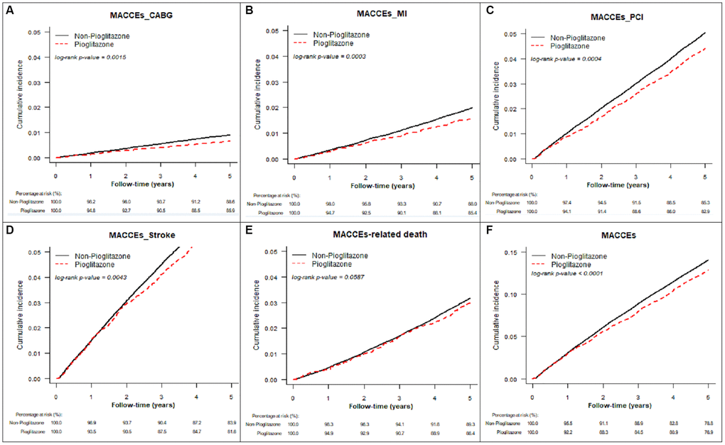 Cumulative incidence for varied major advanced cardiac and cardiovascular events (MACCE) after propensity score stabilizing weighting. (A) Coronary artery bypass graft (CABG), (B) Myocardial infarction (MI), (C) Percutaneous coronary intervention (PCI), (D) stroke, (E) MACCE-related death, (F) overall MACCE.
