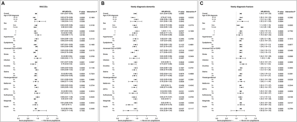 Subgroup analysis of (A) major cardiac and cerebrovascular events (MACCE), (B) new-diagnosis dementia, and (C) new-diagnosis fracture. Abbreviations: CI: confidence interval; HR: hazard ratio.