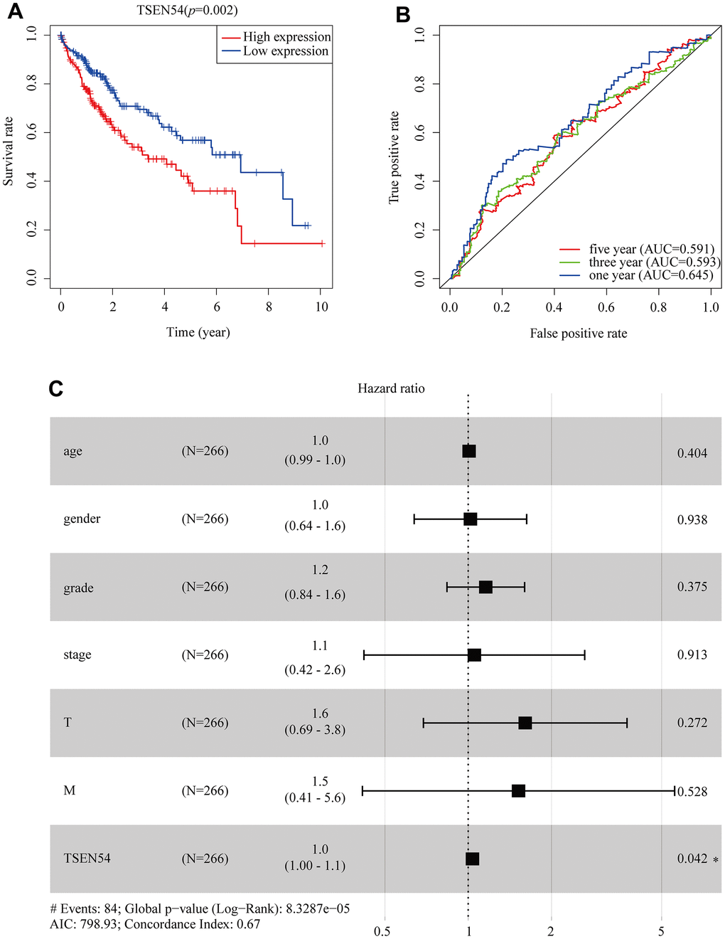 TSEN54 is an independent prognostic factor for the survival of HCC patients. (A) The association between TSEN54 expression and HCC patients based on data downloaded from TCGA. (B) ROC curve for one-, three-, and five-year survival according to TSEN54 expression level. (C) The forest plot displays the result of the multivariate analysis. *ppp