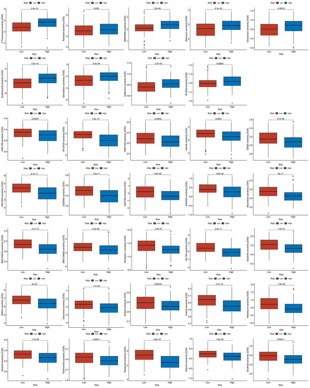 The results of drug sensitivity analysis between high-risk groups and low-risk groups.