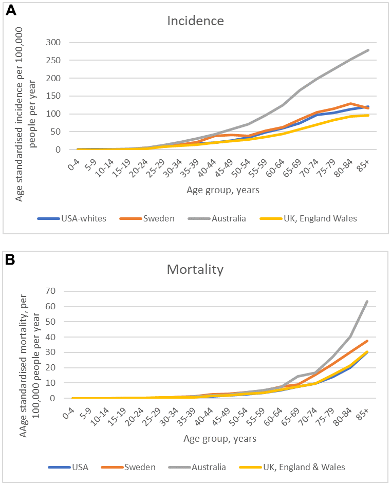 Melanoma incidence (A) and mortality (B) according to age [2].