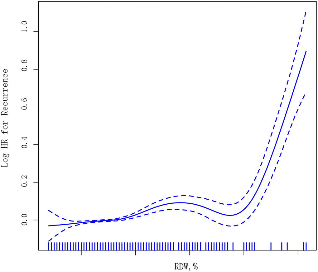 Smoothing curves derived from generalized additive models illustrating the association between RDW levels (as a continuous variable) and recurrent ischemic stroke. The median follow-up period was 62 months (1–115 months).