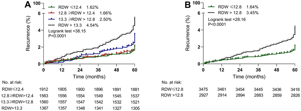 Kaplan–Meier estimates of recurrent ischemic stroke according to baseline RDW levels. (A) RDW was assessed as a categorical variable based on quartile: quartile 1, RDW≤12.4%; quartile 2, 12.8%≥RDW>12.4%; quartile 3, 13.3%≥RDW>12.8%; quartile 4, RDW>13.3%. (B) Quartiles 1 and 2 were combined into one group, and quartiles 3 and 4 were combined into one group.