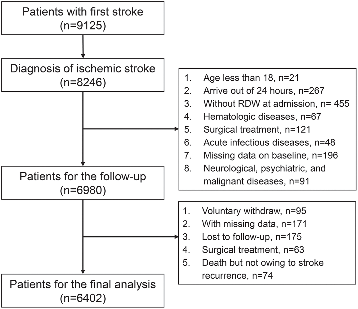 Association between red blood cell distribution width and ischemic