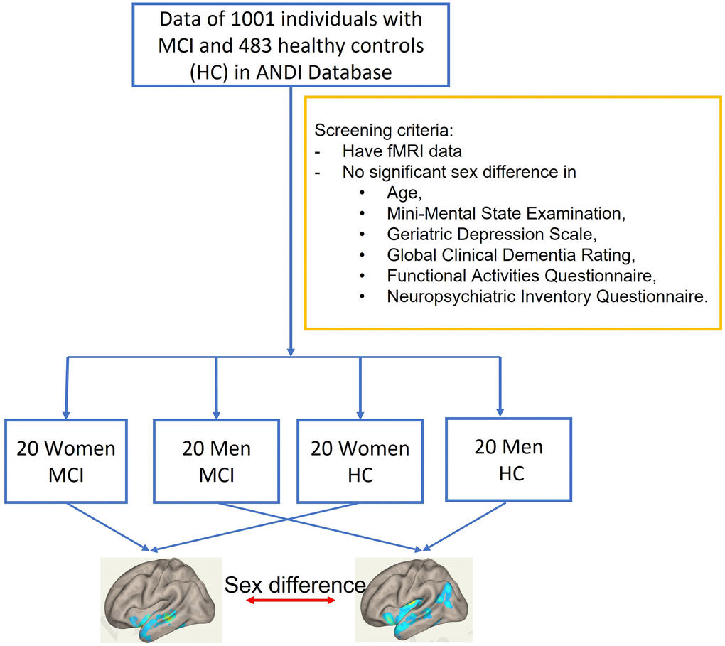 The general scheme of data analysis in Williamson, et al. (2022) [3].