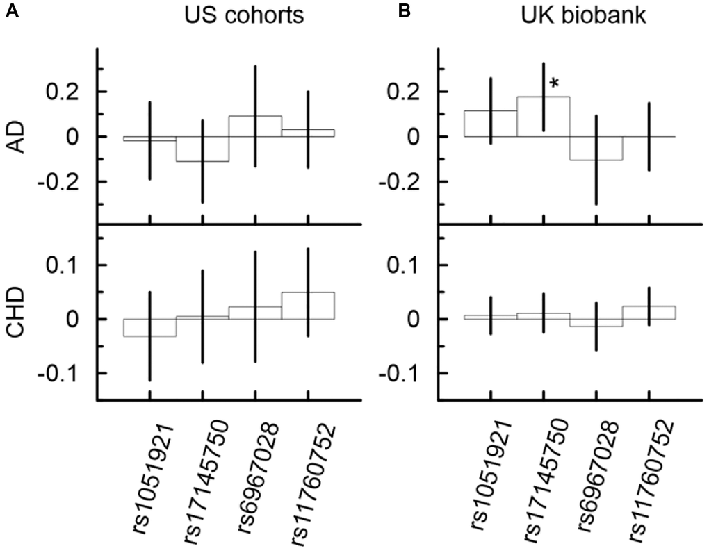Univariate associations of minor alleles of four SNPs from the MLXIPL gene with AD and CHD in two samples drawn from US cohorts (A) and UK biobank (B). Only one association of rs17145750 with AD was significant in the UK biobank. The Y-axis shows the effect sizes (beta) of the associations of each SNP with the respective outcomes. The X-axis shows SNPs for which association is shown. The vertical solid lines indicate 95% confidence intervals (CIs). Asterisks indicate different levels of significance, i.e., *5 × 10−4 ≤ p 