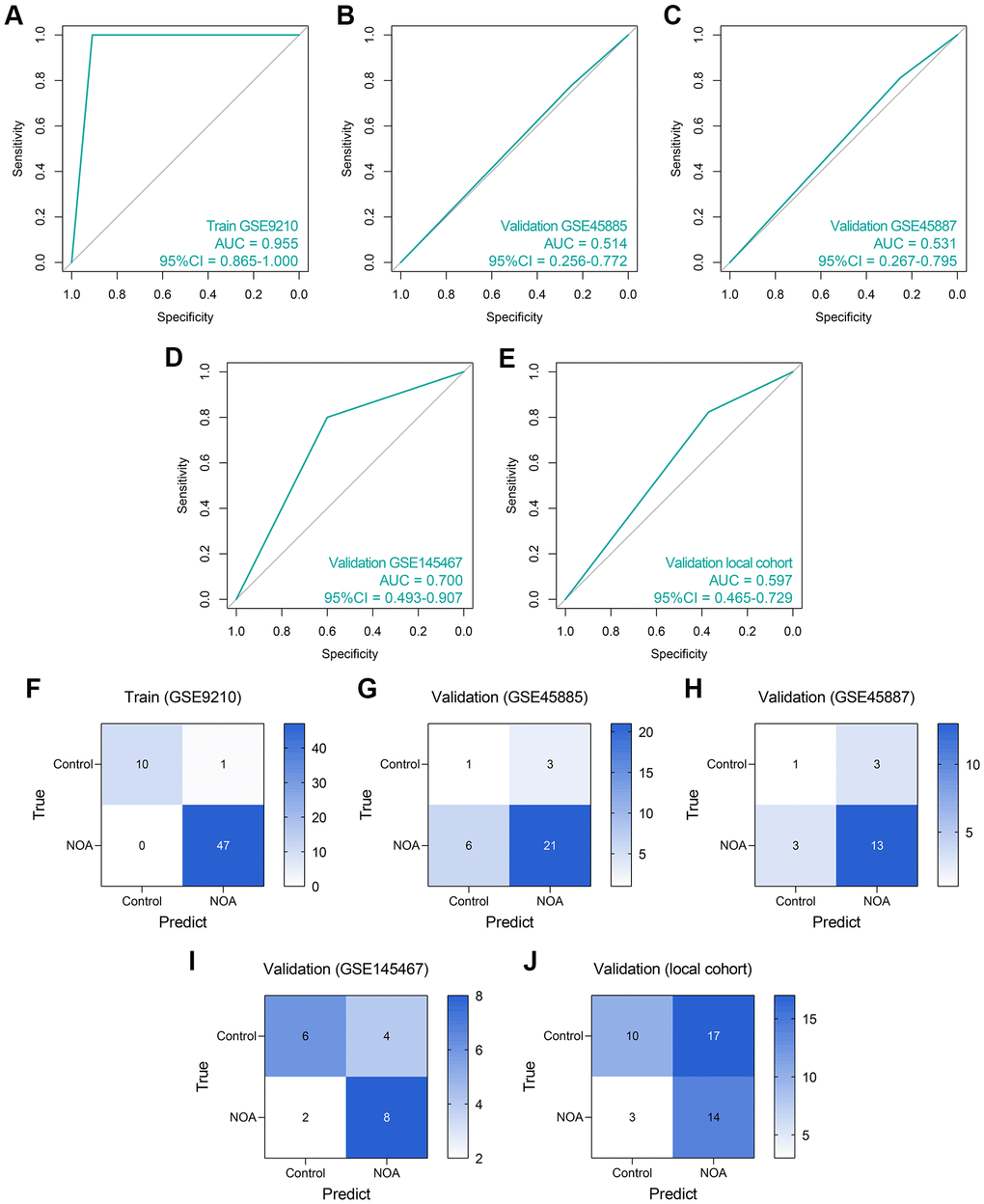 The predictive performance of an LR diagnosis model in each cohort. (A–E) The ROC analyses of the LR model in the training cohort (A), GSE45885 cohort (B), GSE45887 cohort (C), GSE145467 cohort (D), and the local cohort (E). (F–J) The confusion matrices of the LR model in the training cohort (F), GSE45885 cohort (G), GSE45887 cohort (H), GSE145467 cohort (I), and the local cohort (J). Abbreviation: LR: logistic regression.