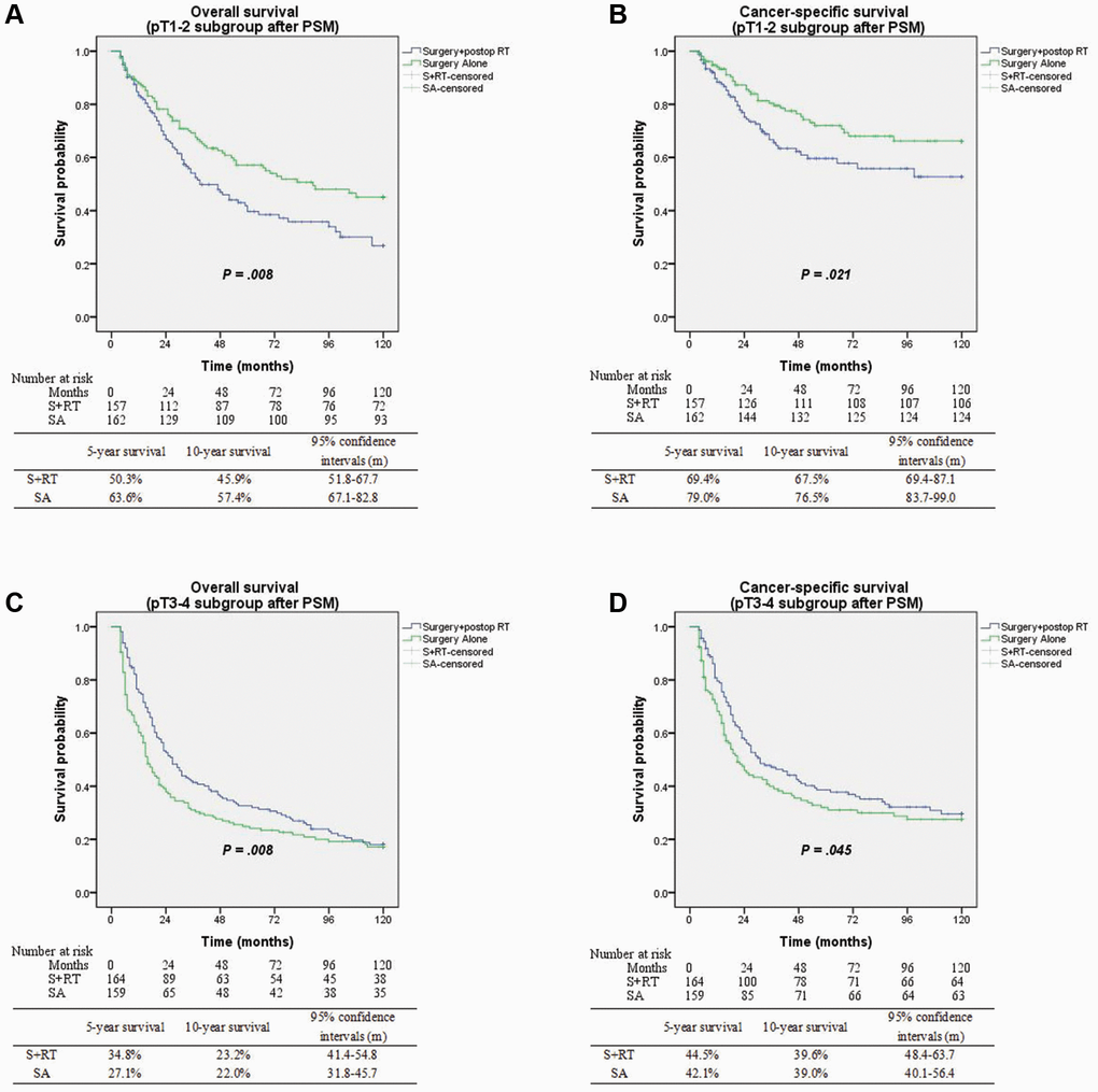 (A) Overall survival between surgery alone and surgery + postop RT groups with pT1-2 subgroup (p = 0.008). (B) Cancer-specific survival between surgery alone and surgery + postop RT groups with pT1-2 subgroup (p = 0.021). (C) Overall survival between surgery alone and surgery + postop RT groups with pT3-4 subgroup (p = 0.008). (D) Cancer-specific survival between surgery alone and surgery + postop RT groups with pT3-4 subgroup (p = 0.045).