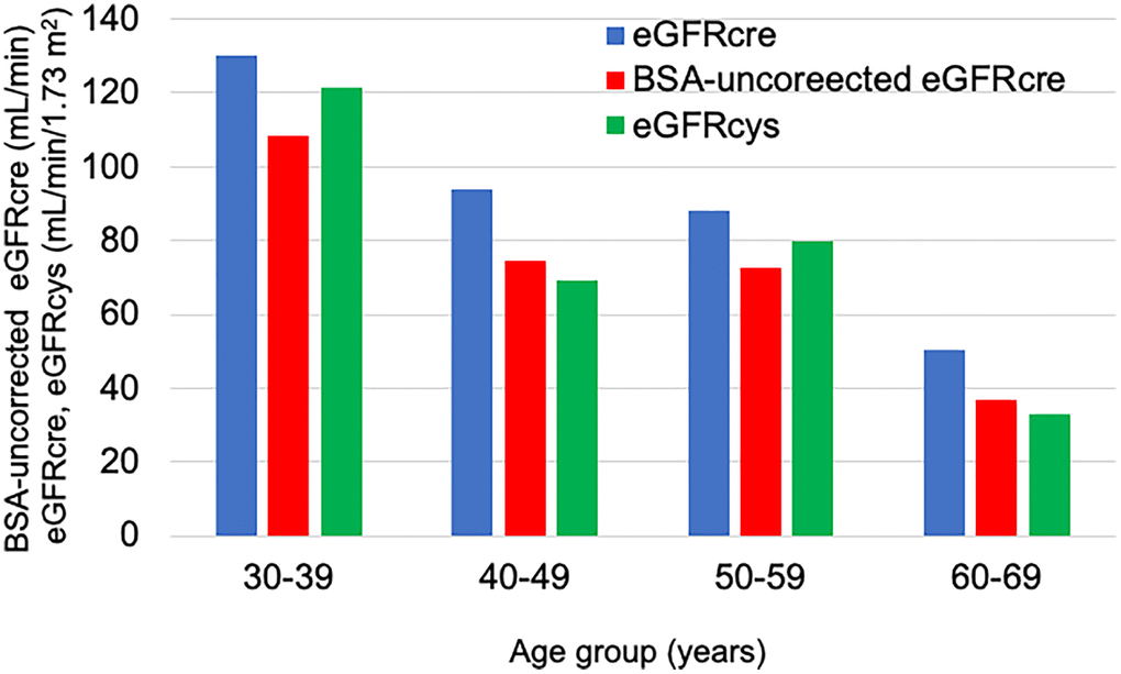 Average renal function in each age group over the entire survey period. The blue bar shows the eGFRcre. The red bar shows the BSA-uncorrected eGFRcre. The green bar shows the eGFRcys.