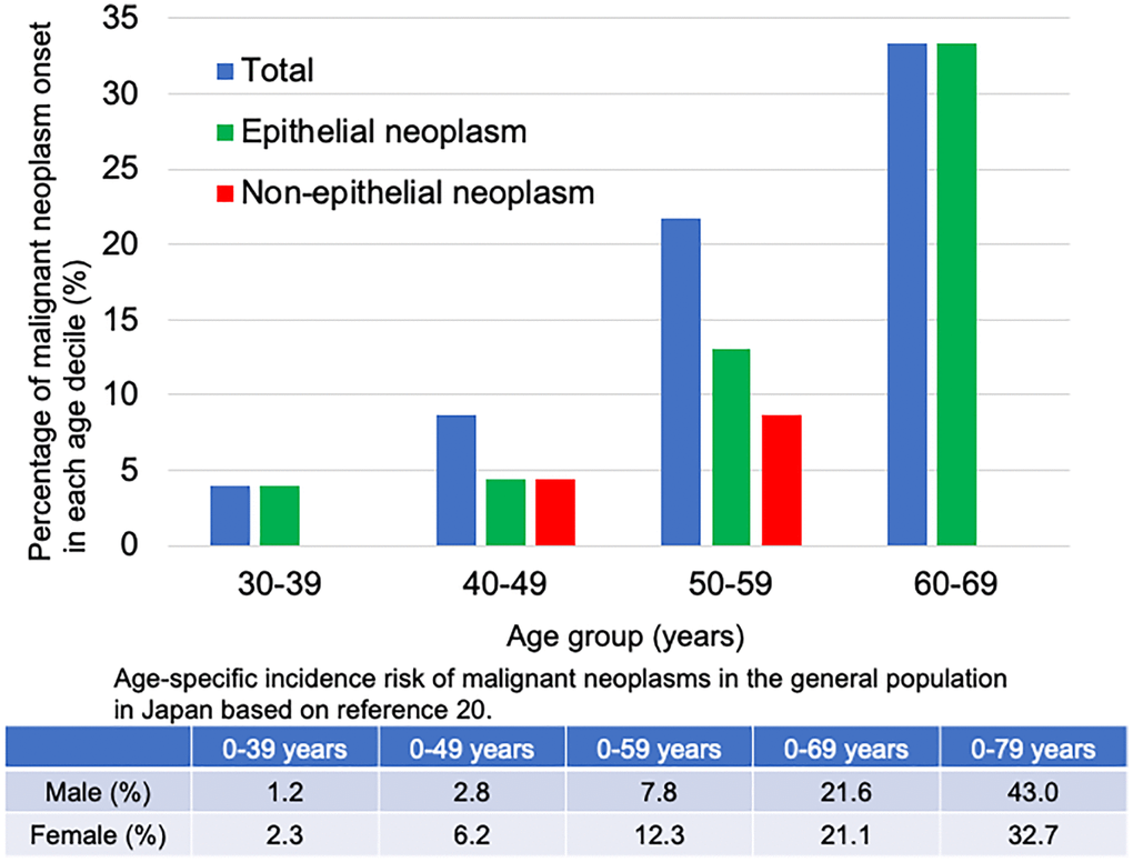 Percentage of malignant neoplasms onset in each age decile in the patients with Werner syndrome. The blue bar shows the percentage of total malignant neoplasms in each age group. The green bar shows the percentage of epithelial neoplasms in each age group. The red bar shows the percentage of non-epithelial neoplasms in each age group. Patients with thyroid follicular cancer, osteosarcoma, lung cancer/undifferentiated polymorphic sarcoma, and soft tissue sarcoma were excluded because the exact age of onset was unknown.