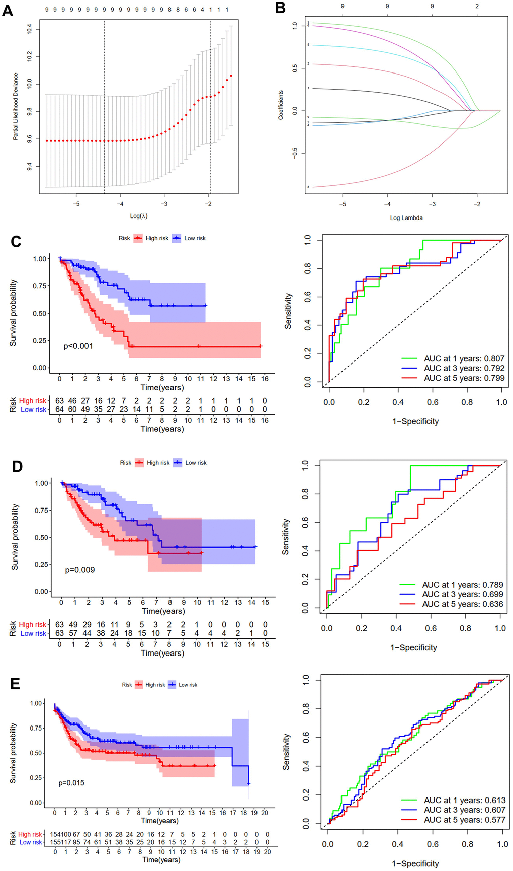 Development and validation of the OS prediction model for STS. (A) The plot of partial likelihood deviance. (B) The changing trajectory of each ZNF variable. Survival curve and ROC curve for low- and high-risk subgroups in TCGA training cohort (C), TCGA testing cohort (D) and GSE21050 cohort (E).