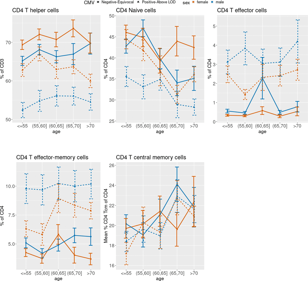 Unadjusted mean percentages of five CD4+ T cell types by age, sex, and two-category CMV status. Note: Teff = T effector cells; Tem = T effector-memory cells; Tcm = T central memory cells.