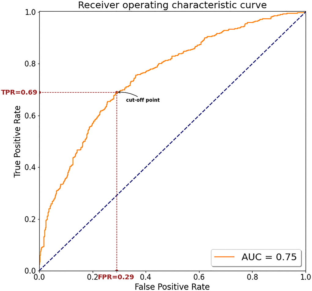 The ROC curve for the model's screening performance on the test dataset using 8 leads. The minimum distance between the ROC curve and the upper left corner was used to determine the optimal cutoff for best discrimination between CAD and non-CAD. Abbreviations: AUC: area under the curve; TPR: true positive rate; FPR: False Positive Rate.