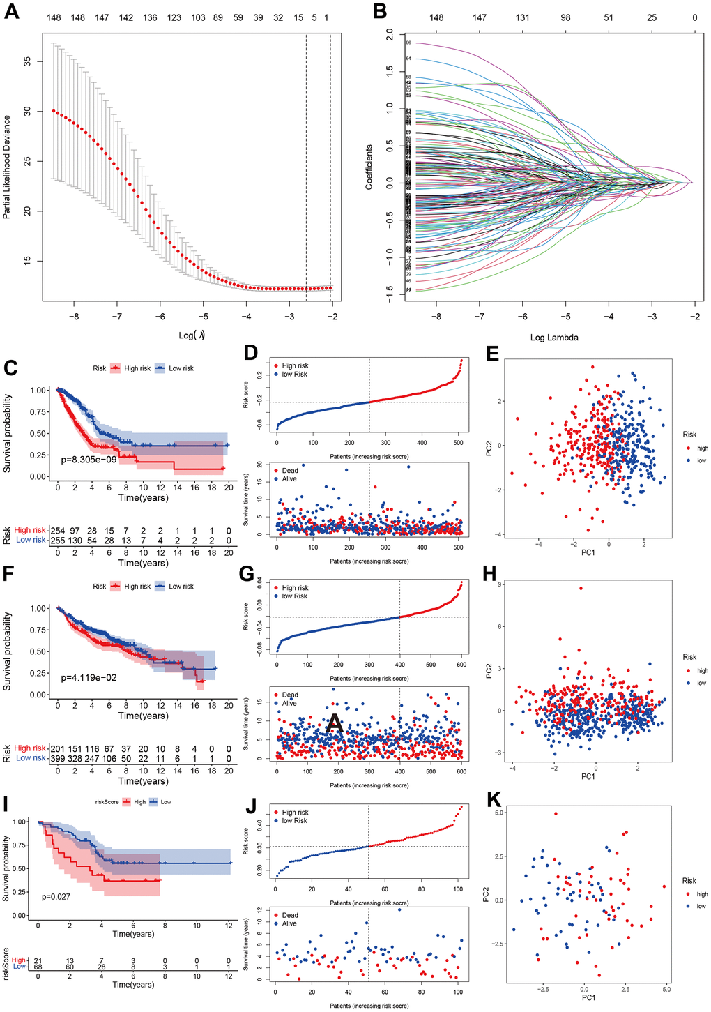 Development and validation of prognostics model based on CRs. (A, B) LASSO regression identified optimal gene number in the model. (C–E) Kaplan-Merri survival curve, risk score and risk components in TCGA training group. (F–H) Kaplan-Merri survival curve, risk score (best cut-off value) and risk components in GEO validation dataset (GSE31210, GSE37445, GSE50081, GSE19188, GSE30219); (I–K) Kaplan-Merri survival curve, risk score and risk components in ArrayExpress validation dataset (E-MTAB-923).