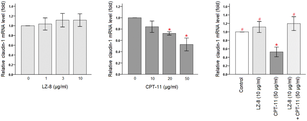 Restoration of claudin-1 mRNA expression by pretreatment of LZ-8 in IEC-6 cells following CPT-11 treatment, assessed by qPCR analysis. After normalization with β-actin, relative expression levels were shown with the mean value of untreated cells in the control group set at 1. LZ-8 treatment had no obvious influence on the expression levels of claudin-1 mRNA in IEC-6 cells, but CPT-11-treated IEC-6 cells expressed lower levels in a dose-dependent manner. LZ-8 pretreatment increased claudin-1 mRNA expression in IEC-6 cells following CPT-11 treatment. Data were presented as mean ± SD, and one-way ANOVA was used for statistical analysis. * indicates P P 