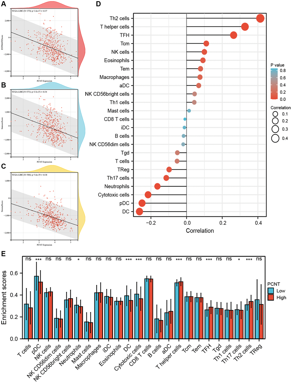 Associations between PCNT expression level with immune cell infiltration. (A–C) PCNT mRNA levels negatively correlated with Estimate score (A), Immune score (B), and Stromal score (C). (D) Pearson’s correlations analysis between PCNT mRNA levels with 24 immune cell infiltration. (E) The differential abundance of 24 immune cells between high and low PCNT mRNA levels groups.