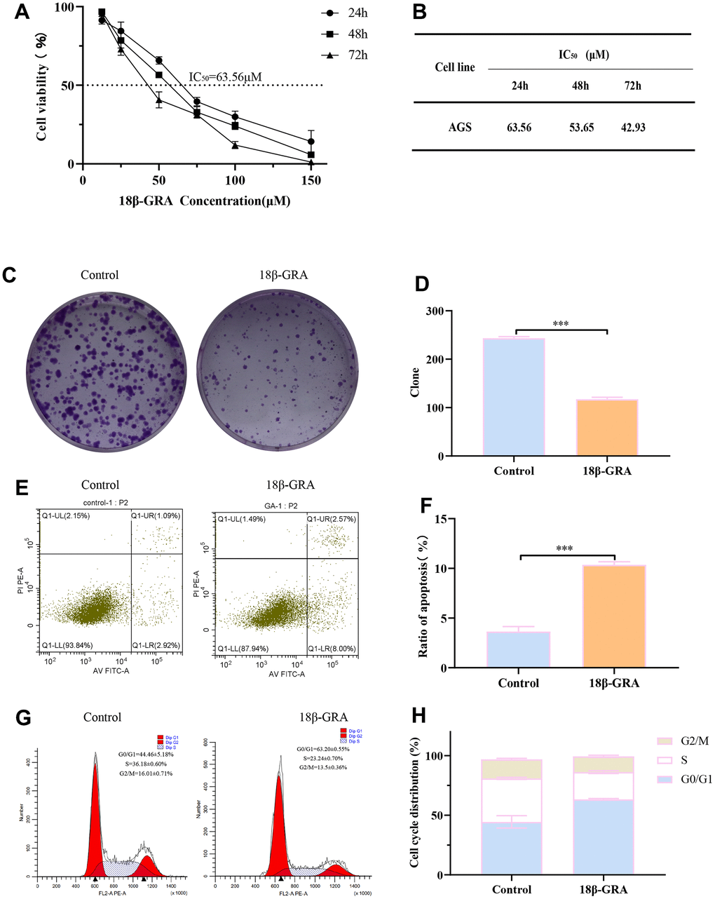 The effect of 18β-GRA on the phenotype of AGS cells. (A) The effect of 18β-GRA on AGS cells viability. (B) IC50 values of 18β-GRA interfered with AGS cells after 24 h, 48 h, and 72 h. (C, D) The results of colony formation and statistical chart. (E, F) The results of cell apoptosis and statistical chart. (G, H) The results of cell cycle and statistical chart. All the values are expressed as mean ± SD. Compared with the control group, ***p 