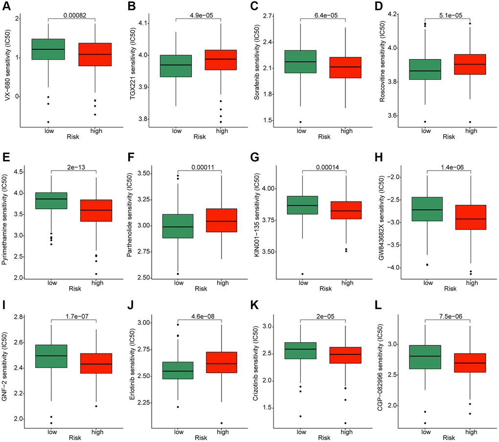 Exploration of potential chemotherapeutic compounds for HCC in the different risk subgroups. The drug sensitivity evaluation of (A) VX-680; (B) TGX221; (C) Sorafenib; (D) Roscovitine; (E) Pyrimethamin; (F) Parthenolide; (G) KIN001-135; (H) GW843682X; (I) GNF-2; (J) Erlotinib; (K) Crizotinib and (L) CGP-082996.