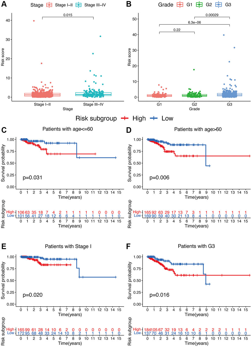 Associations between risk signature and clinicopathological factors. Correlations between risk scores and TNM stage (A) and grade (B). The prognosis of risk signature under the stratifications of (C, D) age ≤60 and age >60; (E) TNM stage I; and (F) grade 3.