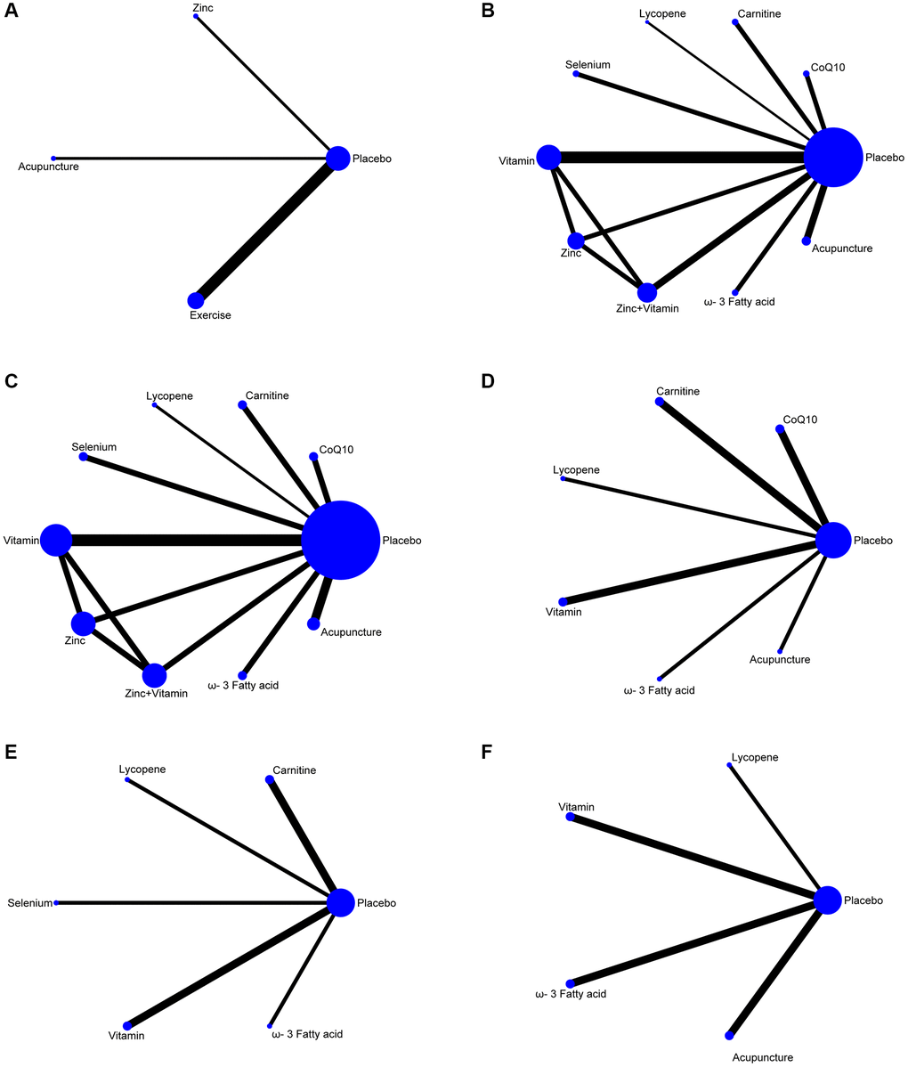 Network plots of non-pharmaceutical interventions on sperm parameters. (A) Pregnancy rate. (B) Sperm concentration. (C) Sperm total motility. (D) Sperm forward motility. (E) Sperm quality. (F) Sperm count.