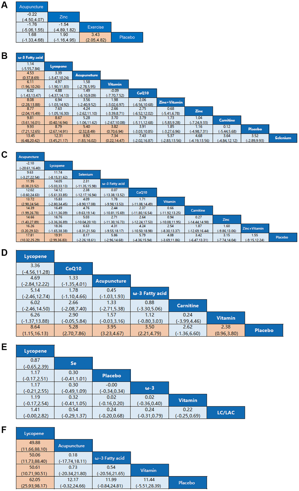 Network meta-analysis estimates for efficacy of non-pharmaceutical interventions on sperm parameters. (A) Pregnancy rate. (B) Sperm concentration. (C) Sperm total motility. (D) Sperm forward motility. (E) Sperm quality. (F) Sperm count. Non-pharmaceutical interventions are listed in order of efficacy ranking according to SUCRAs. Comparisons should be read from left to right. Statistically significant differences are shown in orange.