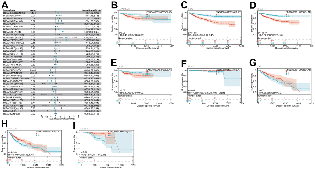 Relationship of DLAT expression with patient DSS. (A) Forest map shows the univariate Cox regression analysis results for DLAT in TCGA pan-cancer samples. (B–I) Kaplan–Meier DSS curves of DLAT expression in the eight significantly associated tumors.