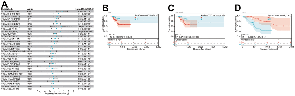 Relationship of DLAT expression with patient DFI. (A) Forest map shows the univariate Cox regression analysis results for DLAT in TCGA pan-cancer samples. (B–D) Kaplan–Meier DFI curves of DLAT expression in the three significantly associated tumors.