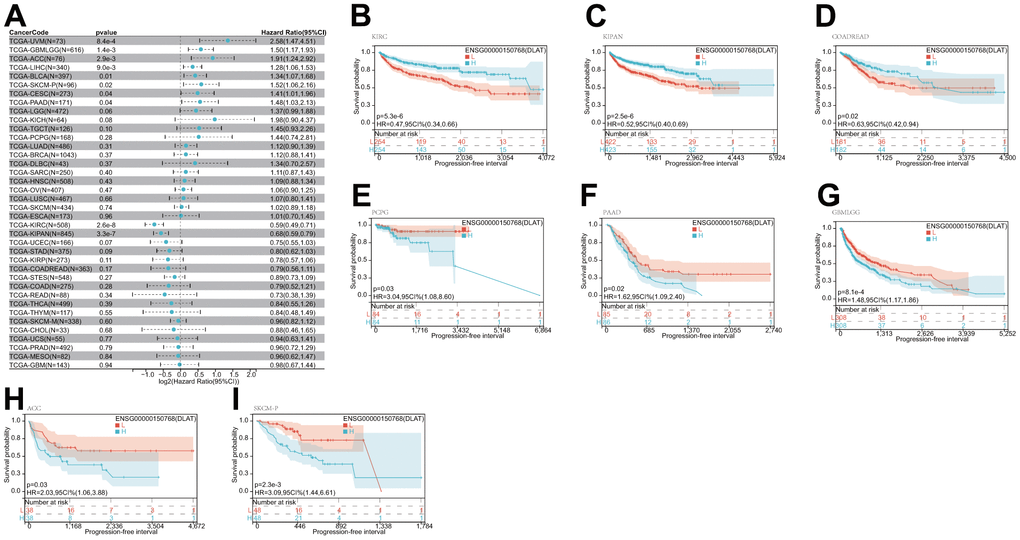 Relationship of DLAT expression with patient PFI. (A) Forest map shows the univariate Cox regression analysis results for DLAT in TCGA pan-cancer samples. (B–I) Kaplan–Meier PFI curves of DLAT expression in the eight significantly associated tumors.
