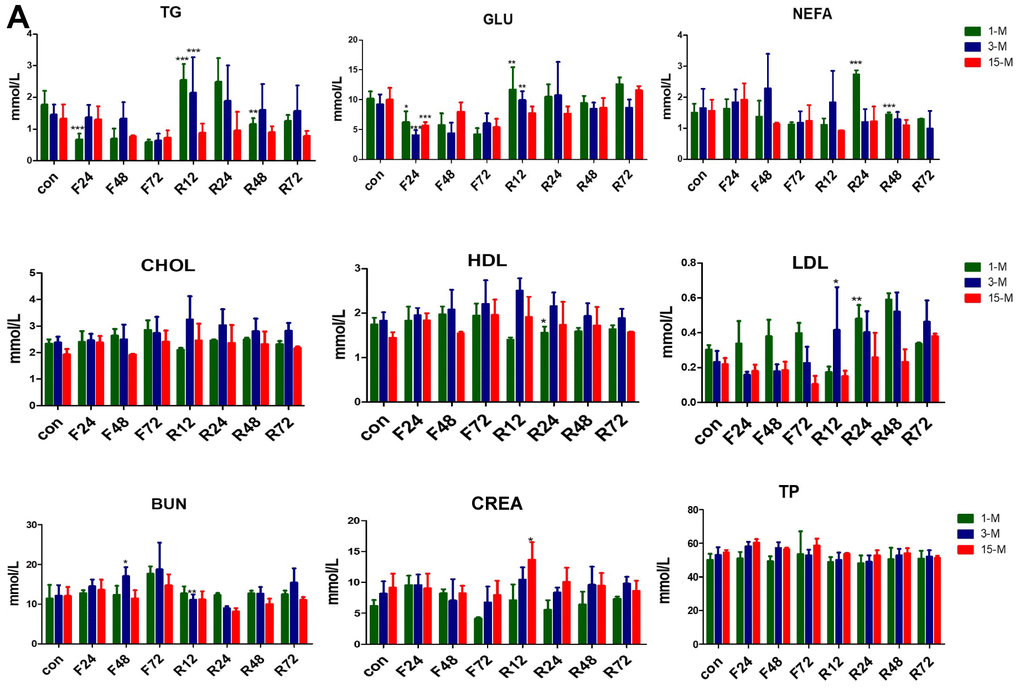 Serum concentrations of metabolites in the three groups of mice subjected to fasting and refeeding. (A) All data are presented as the mean ± SEM. * p p p 