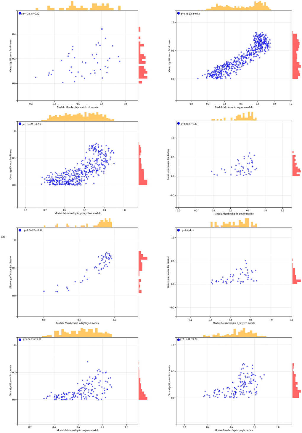 The correlation scatterplot in WGCNA.