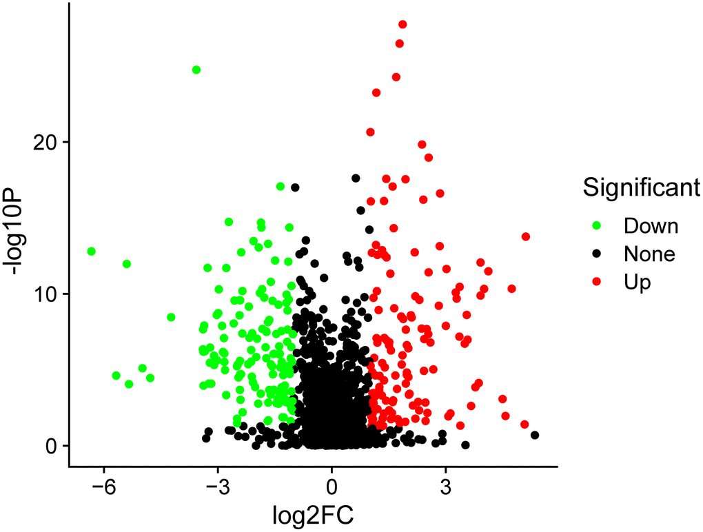 The volcano plot of differentially expressed proteins. The red points represented up-regulated proteins and green points represented down-regulated proteins between the PSCI and control groups.