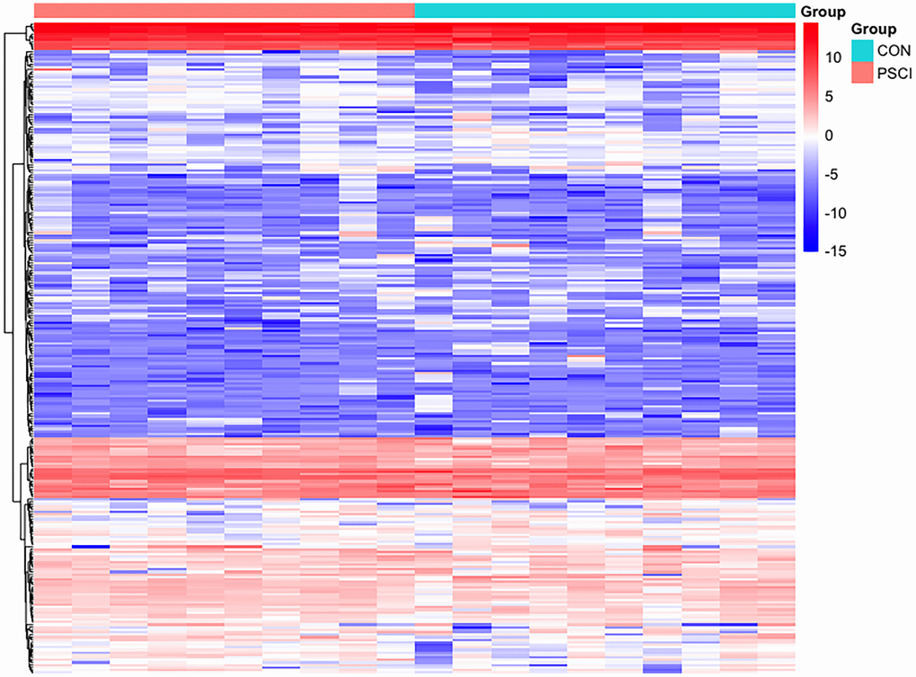 Hierarchical clustering of plasma exosome proteomes. The heat map represented the Z scores of all proteins quantified in Label-free quantitative proteomics.