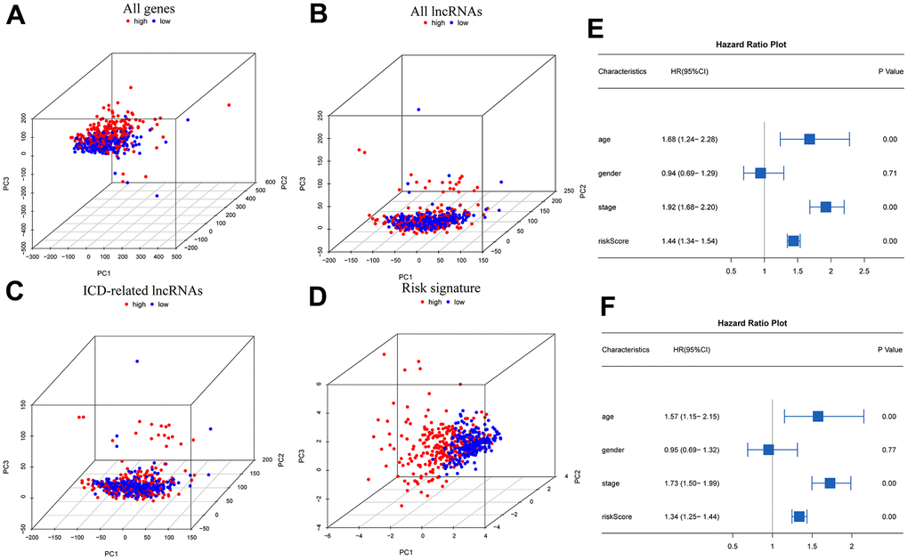 PCA and independent prognostic analysis of the signature. PCA based on all genes (A), all lncRNAs (B), ICD-related lncRNAs (C), and risk signature (D); Univariate (E) and multivariate (F) independent prognostic analysis.
