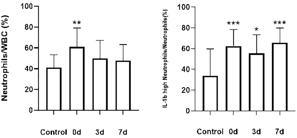 Changes in the percentage of neutrophils and the percentage of pro-inflammatory neutrophils in the conventional treatment group compared with the control group. Control group (n = 15), conventional treatment group (n = 24). Data from both groups were normally distributed. Differences between control and conventional treatment groups were compared using an independent samples t-test. Paired samples t-tests were used to compare the proportion of cells in each group at each time point in the conventional treatment group. *P **P ***P 