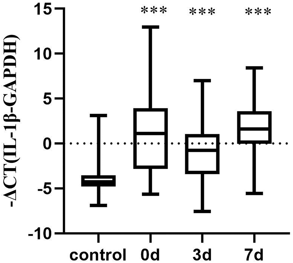 Changes in IL-1β mRNA levels between the conventional and control treatment groups. Control group (n = 15), conventional treatment group (n = 24). The data were not normally distributed. Differences between control and conventional treatment groups were compared using Mann Whitney U-test. Wilcoxon test was used to compare the proportion of cells in each group at each time point in the conventional treatment group. ***P 