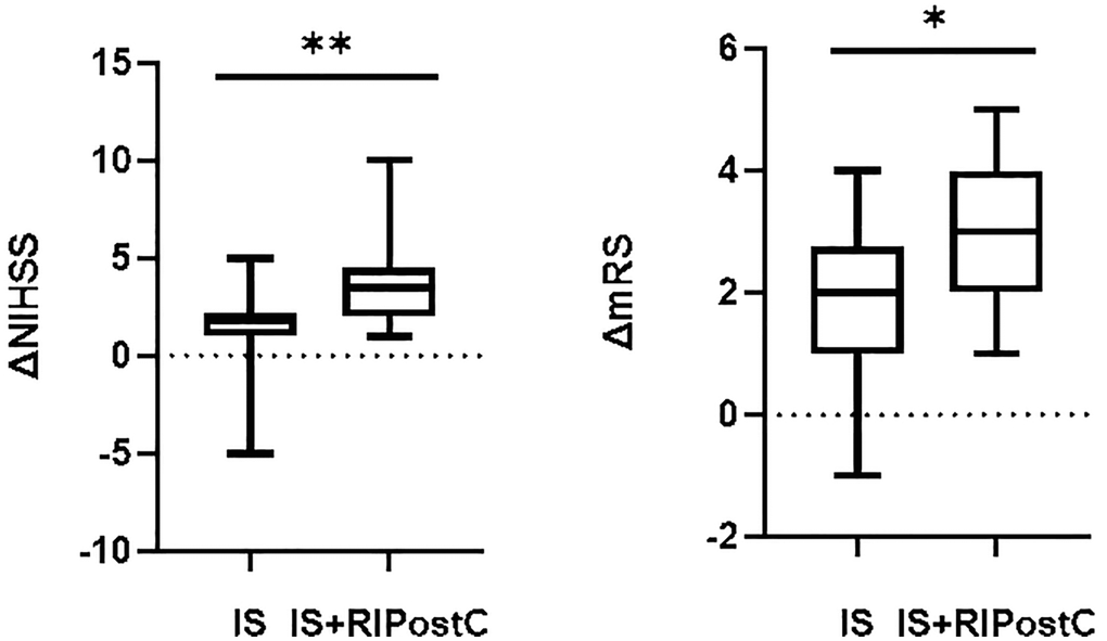 Comparison of scores between RIPostC and conventional treatment groups. Conventional treatment group (IS, n = 24), RIPostC group (IS+RIPostC, n = 14). The data were not normally distributed. The difference between the two groups was compared using Mann Whitney U-test. *P **P 