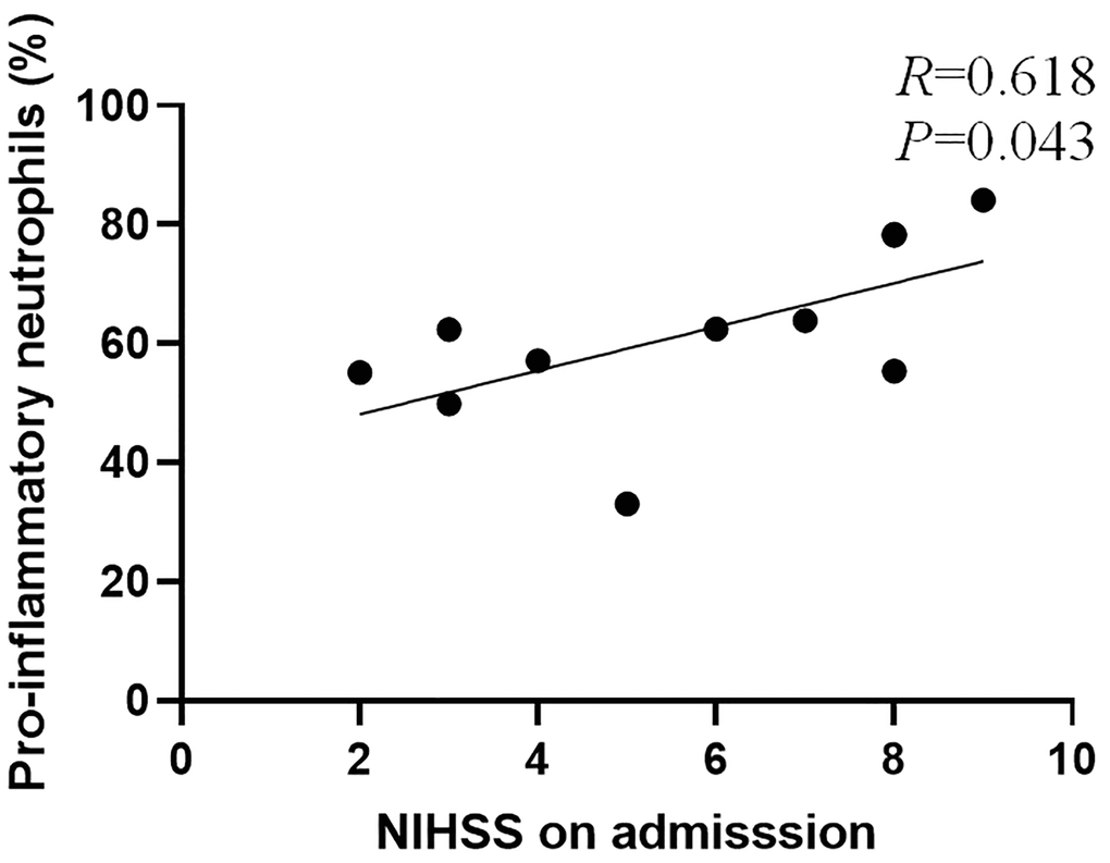 Scatter plot of NIHSS score and percentage of pro-inflammatory neutrophils.