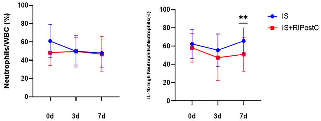 Changes in the percentage of neutrophils and pro-inflammatory neutrophils in the RIPostC group compared with those in the conventional treatment group. Conventional treatment group (IS, n = 24), RIPostC group (IS+RIPostC, n = 14). Data from both groups were normally distributed. ANOVA was used to compare the differences in the percentage of cells between the two groups at each time point. **P 