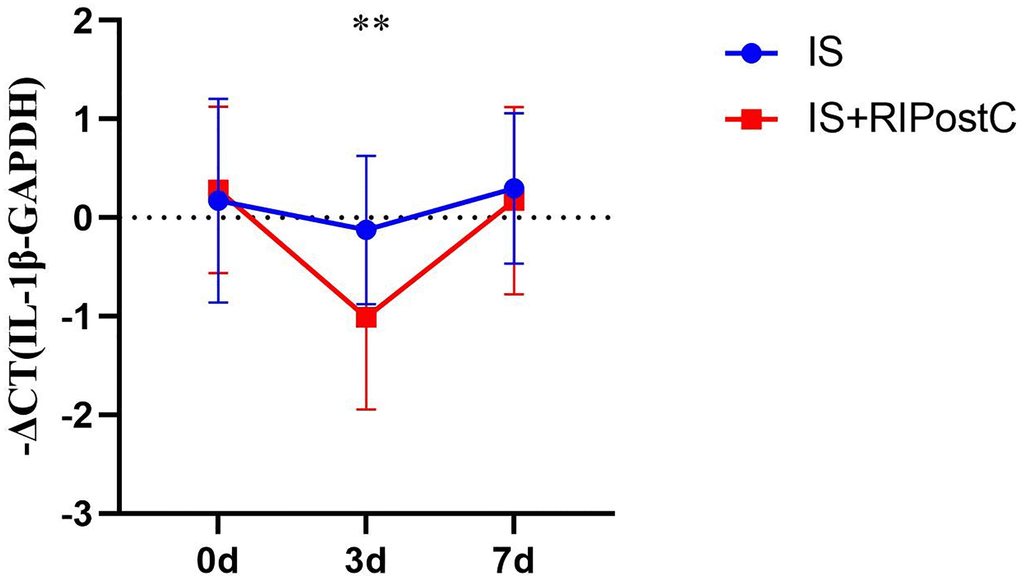 Change in IL-1β mRNA levels between RIPostC and conventional treatment groups. Conventional treatment group (IS, n = 24), RIPostC group (IS+RIPostC, n = 14). The data were not normally distributed. After normalization, ANOVA was performed to compare the differences in the percentage of cells between the two groups at each time point. **P 