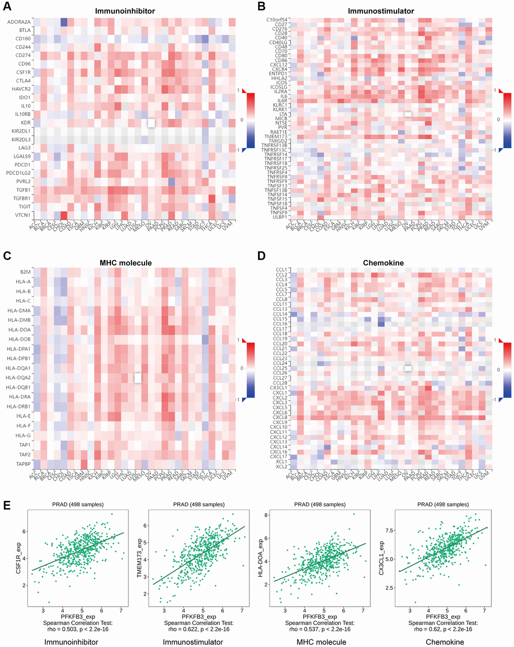 The association between PFKFB3 gene mutation and immune regulators in pan-cancer. The heatmaps about the relationship between PFKFB3 expression and immune markers: (A) immunoinhibitory factors; (B) immunostimulatory factors; (C) MHC molecule; (D) Chemokine. (E) The expression of PFKFB3 correlated with corresponding immune markers (CSF1R, TMEM173, HLA-DOA, and CX3CL1) in PRAD.