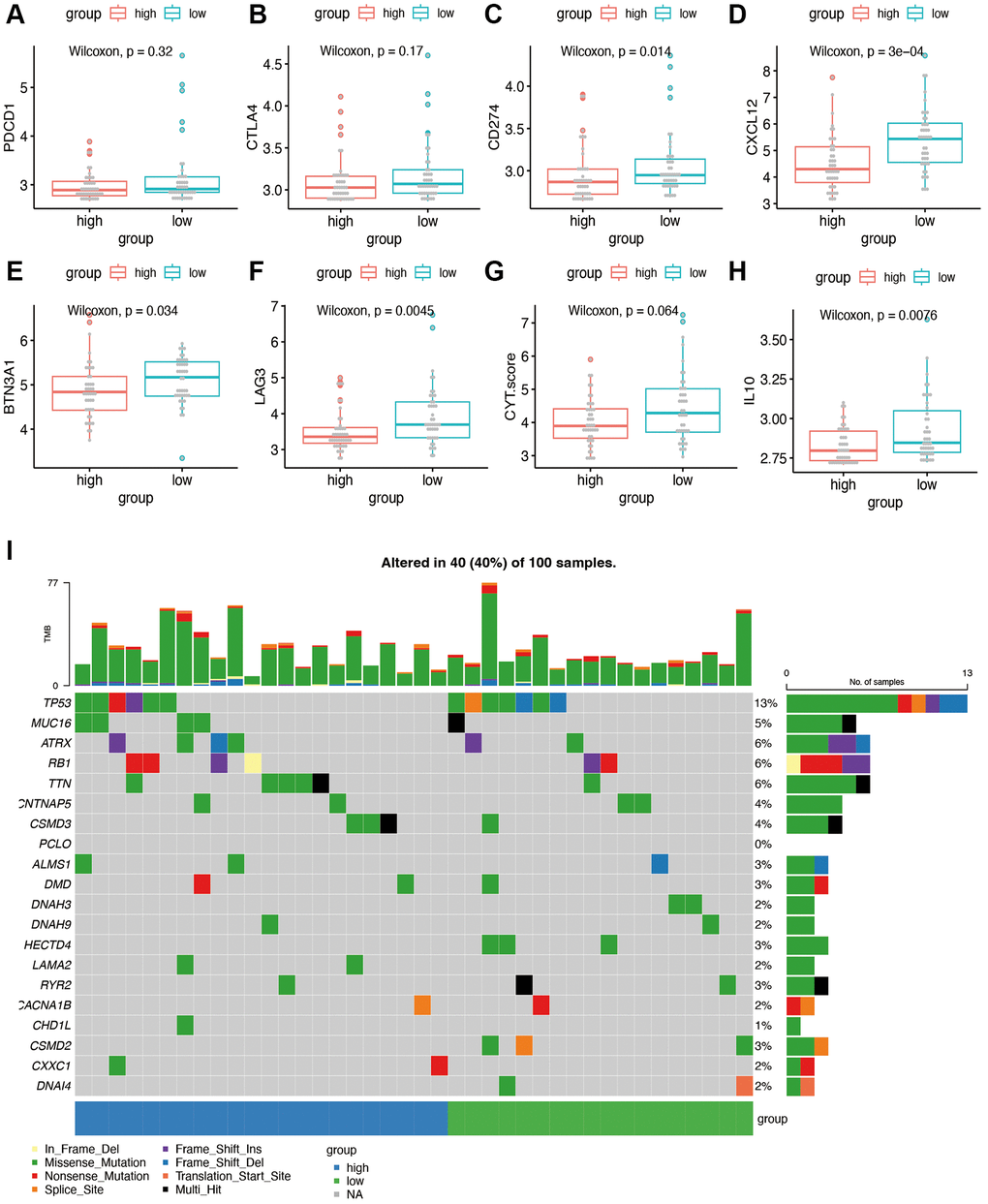 Immunotherapy sensitivity and tumor mutation burden analysis. (A–H) Expression levels of representative immune checkpoints between high and low risk group. (I) Tumor mutation analysis of high and low risk group.