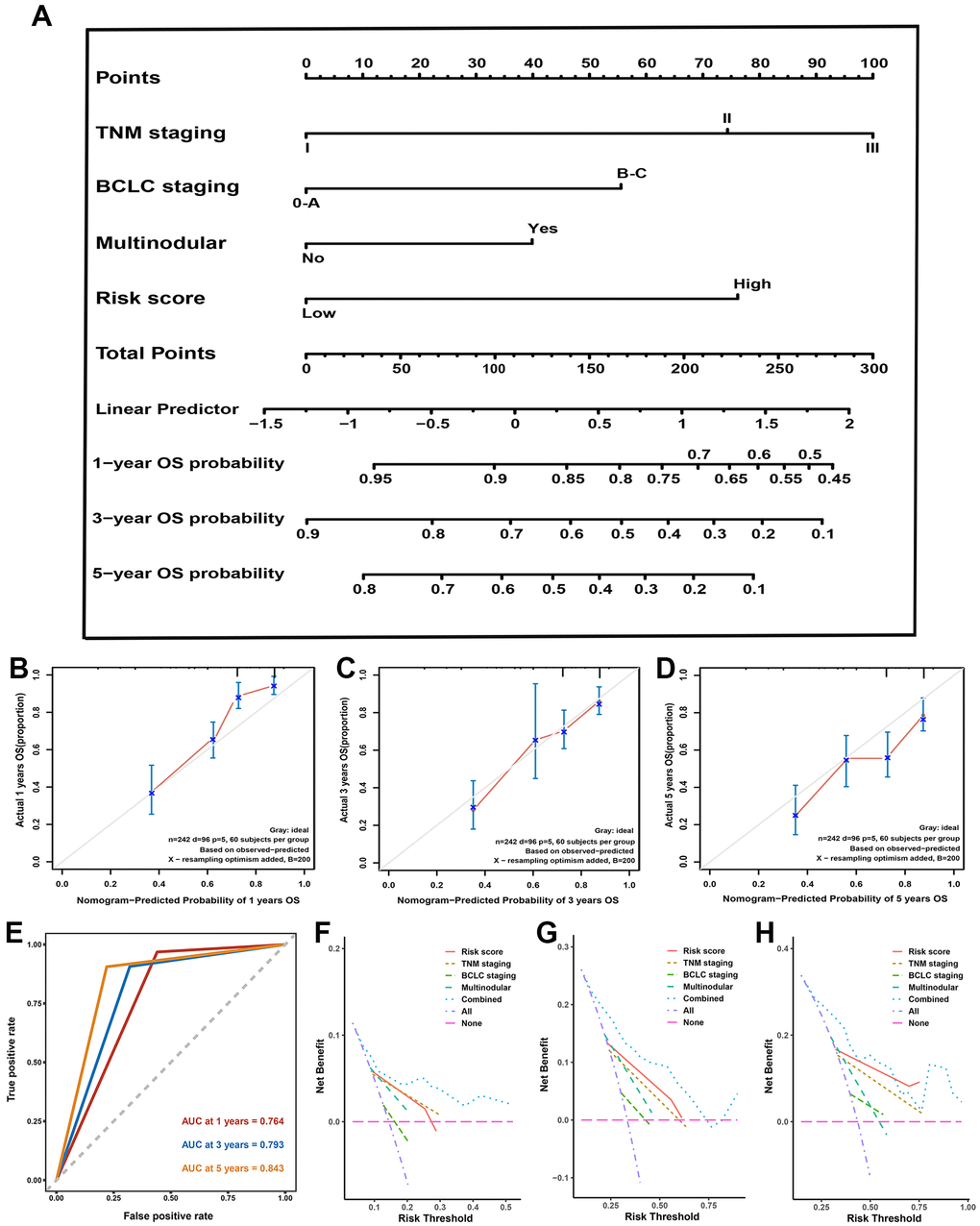 Nomogram, calibration plot, decision curve analysis in training set. (A) Predictive nomogram for prediction of 1-, 3-, and 5-year overall survival rates. (B–D) The calibration curve to detect the predictive performance of nomogram in 1- (B), 3- (B), and 5-year (C) overall survival rates. (E) The time-dependent Receiver operating characteristic curve for 1-, 3-, and 5-year to validate the predictive performance of nomogram. (F–H) The decision curve analysis exhibited the highest net benefit of the nomogram for 1- (F), 3- (G), and 5-year (H) overall survival rates.